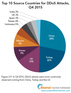 Akamai-DDoS-Countries